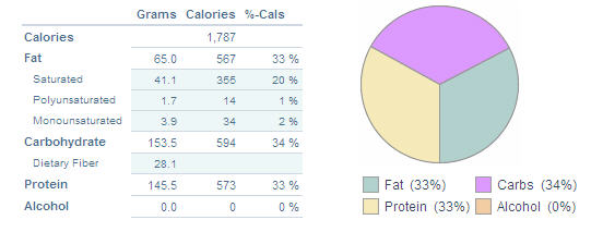 fitday.com is a great tool to help you track your calories and nutrients.